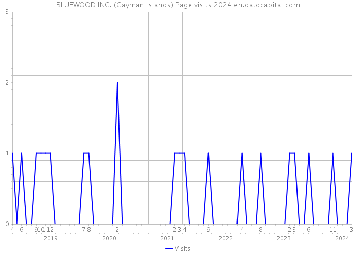 BLUEWOOD INC. (Cayman Islands) Page visits 2024 