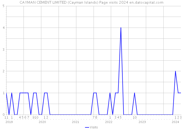 CAYMAN CEMENT LIMITED (Cayman Islands) Page visits 2024 