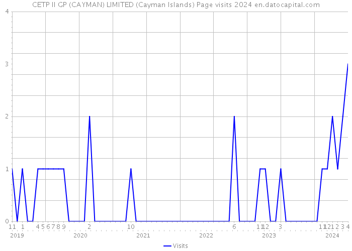 CETP II GP (CAYMAN) LIMITED (Cayman Islands) Page visits 2024 