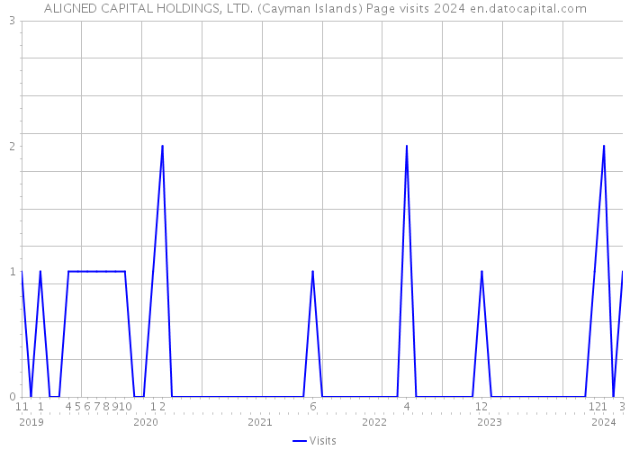 ALIGNED CAPITAL HOLDINGS, LTD. (Cayman Islands) Page visits 2024 