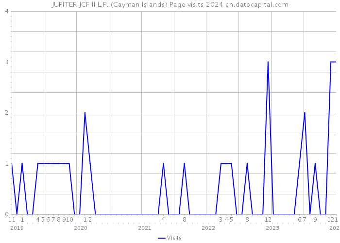 JUPITER JCF II L.P. (Cayman Islands) Page visits 2024 