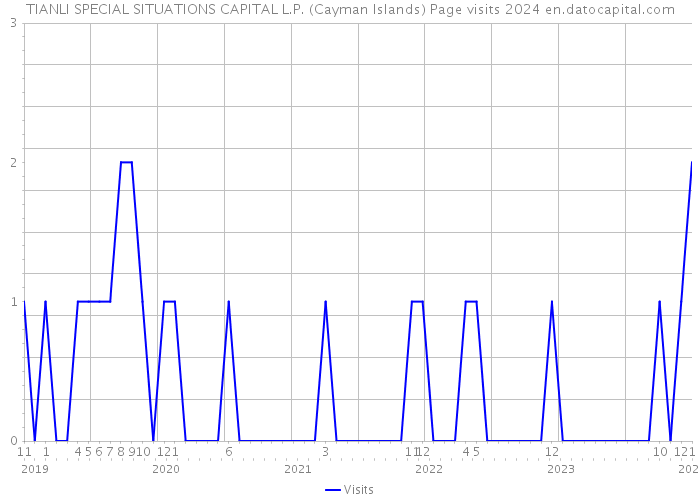 TIANLI SPECIAL SITUATIONS CAPITAL L.P. (Cayman Islands) Page visits 2024 