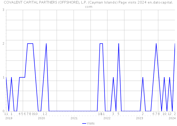COVALENT CAPITAL PARTNERS (OFFSHORE), L.P. (Cayman Islands) Page visits 2024 