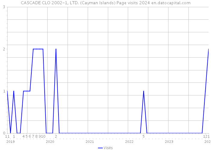 CASCADE CLO 2002-1, LTD. (Cayman Islands) Page visits 2024 