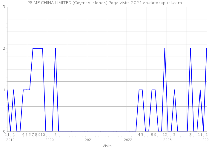 PRIME CHINA LIMITED (Cayman Islands) Page visits 2024 