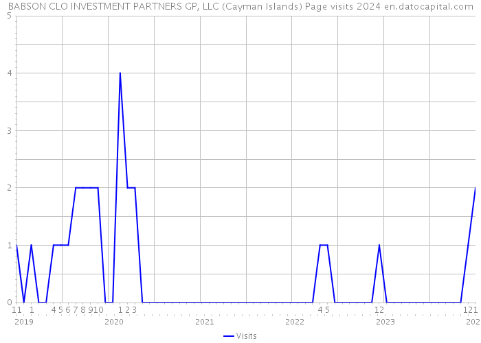 BABSON CLO INVESTMENT PARTNERS GP, LLC (Cayman Islands) Page visits 2024 
