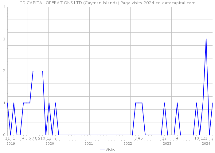 CD CAPITAL OPERATIONS LTD (Cayman Islands) Page visits 2024 