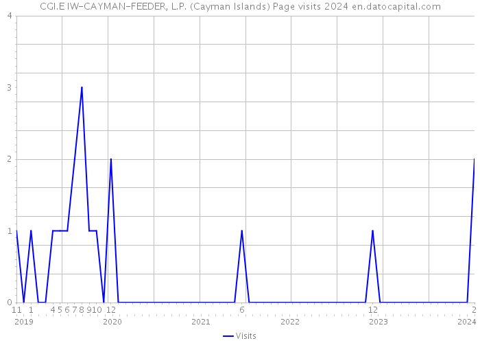 CGI.E IW-CAYMAN-FEEDER, L.P. (Cayman Islands) Page visits 2024 