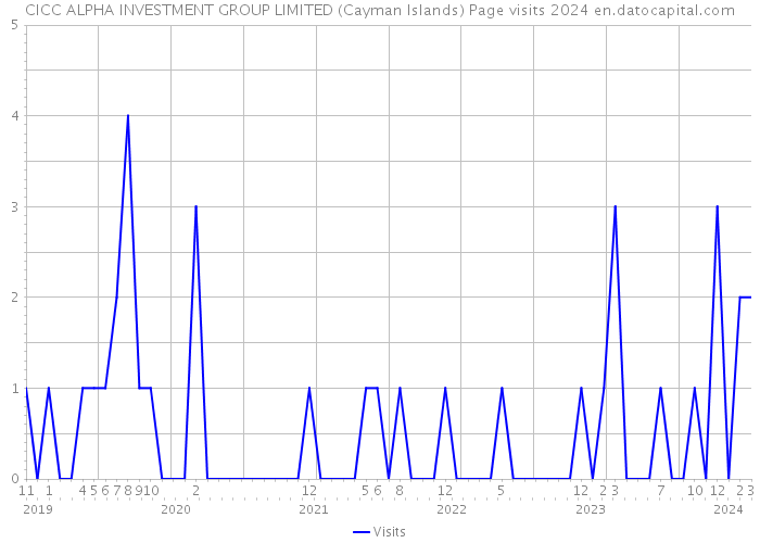 CICC ALPHA INVESTMENT GROUP LIMITED (Cayman Islands) Page visits 2024 