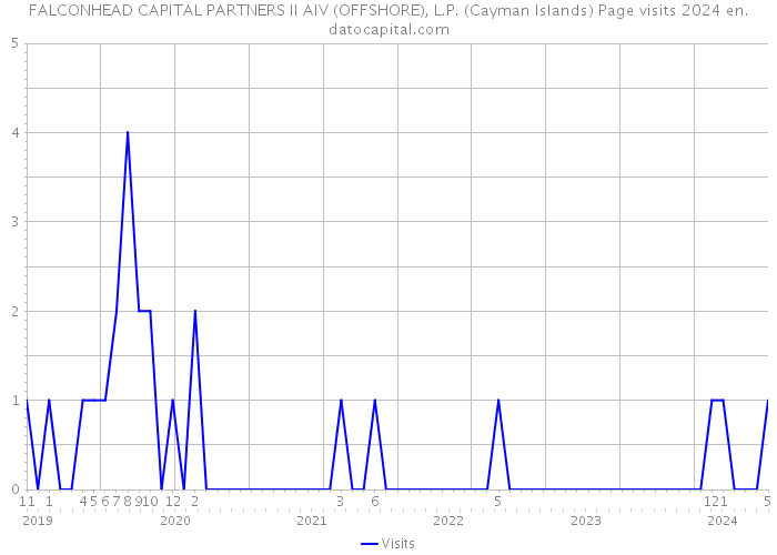 FALCONHEAD CAPITAL PARTNERS II AIV (OFFSHORE), L.P. (Cayman Islands) Page visits 2024 