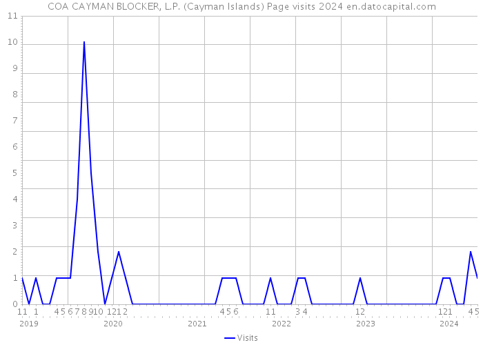 COA CAYMAN BLOCKER, L.P. (Cayman Islands) Page visits 2024 