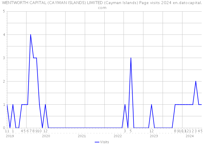 WENTWORTH CAPITAL (CAYMAN ISLANDS) LIMITED (Cayman Islands) Page visits 2024 
