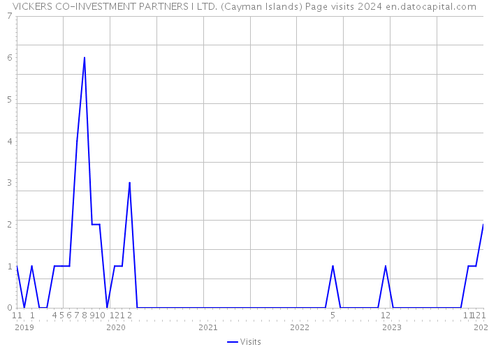 VICKERS CO-INVESTMENT PARTNERS I LTD. (Cayman Islands) Page visits 2024 