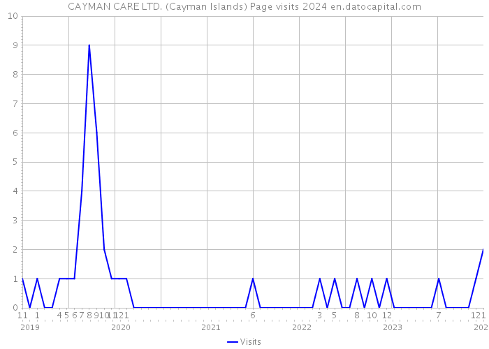 CAYMAN CARE LTD. (Cayman Islands) Page visits 2024 
