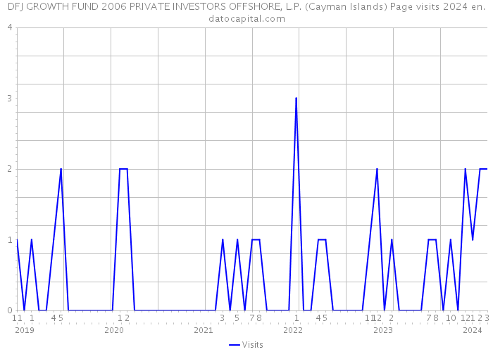 DFJ GROWTH FUND 2006 PRIVATE INVESTORS OFFSHORE, L.P. (Cayman Islands) Page visits 2024 