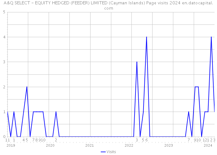 A&Q SELECT - EQUITY HEDGED (FEEDER) LIMITED (Cayman Islands) Page visits 2024 