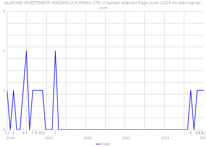 ALLROAD INVESTMENT HOLDING (CAYMAN) LTD. (Cayman Islands) Page visits 2024 