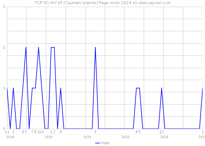 TCP SG AIV LP (Cayman Islands) Page visits 2024 