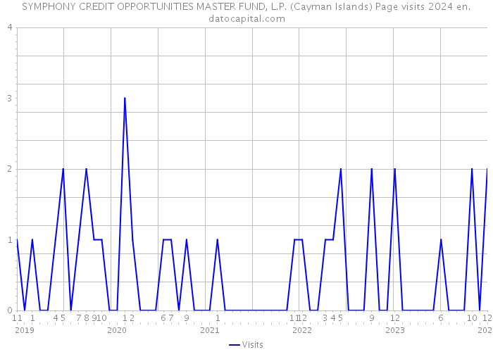 SYMPHONY CREDIT OPPORTUNITIES MASTER FUND, L.P. (Cayman Islands) Page visits 2024 