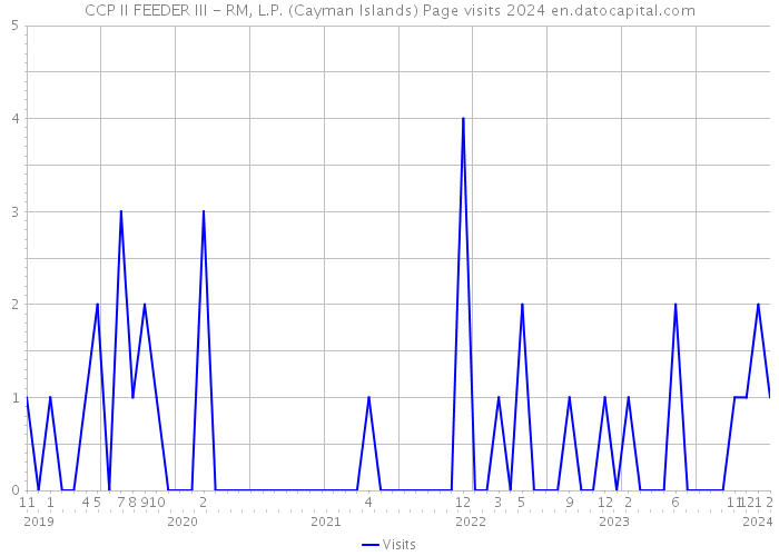 CCP II FEEDER III - RM, L.P. (Cayman Islands) Page visits 2024 