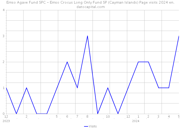 Emso Agave Fund SPC - Emso Crocus Long Only Fund SP (Cayman Islands) Page visits 2024 