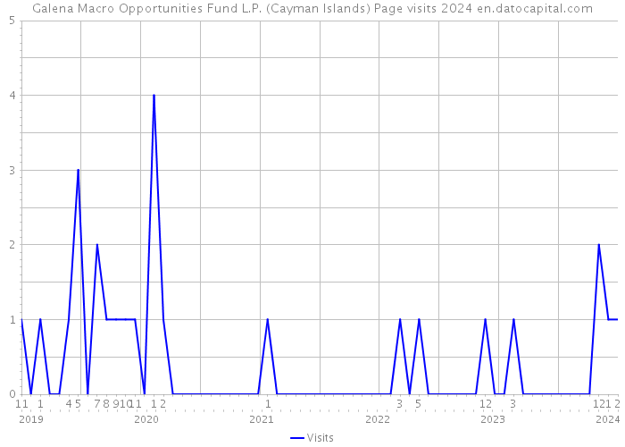 Galena Macro Opportunities Fund L.P. (Cayman Islands) Page visits 2024 