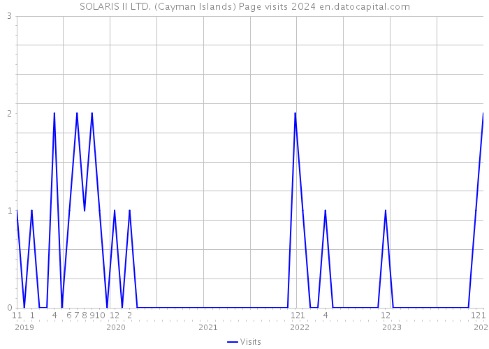 SOLARIS II LTD. (Cayman Islands) Page visits 2024 