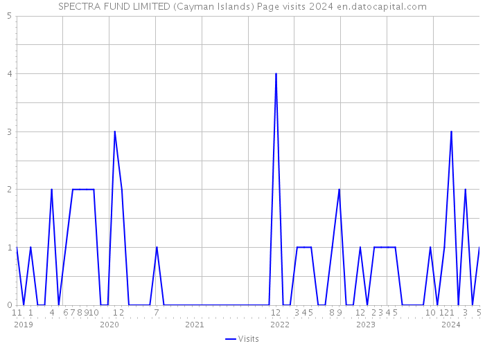 SPECTRA FUND LIMITED (Cayman Islands) Page visits 2024 