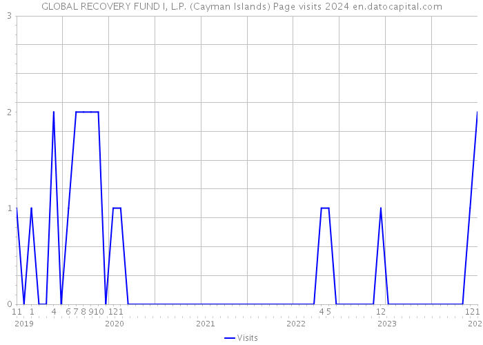 GLOBAL RECOVERY FUND I, L.P. (Cayman Islands) Page visits 2024 