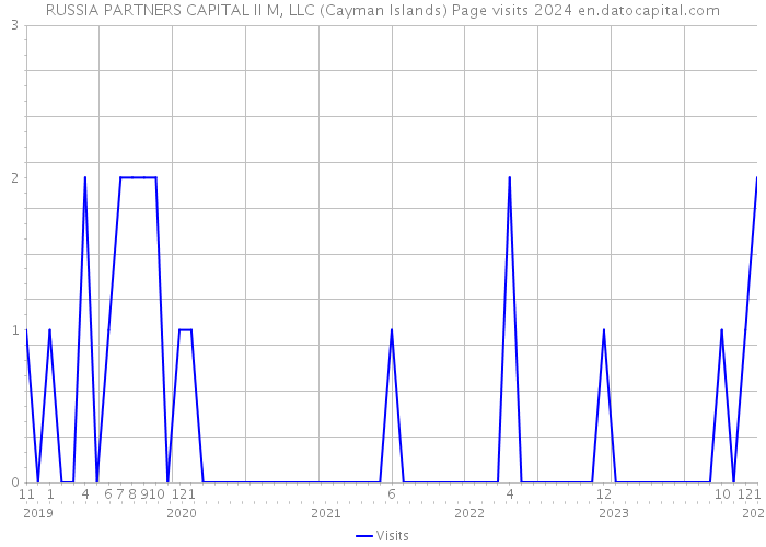 RUSSIA PARTNERS CAPITAL II M, LLC (Cayman Islands) Page visits 2024 
