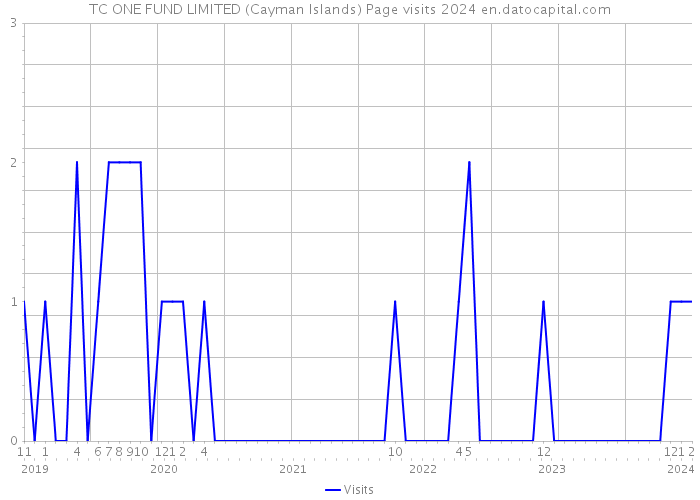 TC ONE FUND LIMITED (Cayman Islands) Page visits 2024 