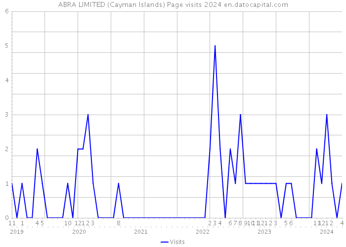 ABRA LIMITED (Cayman Islands) Page visits 2024 