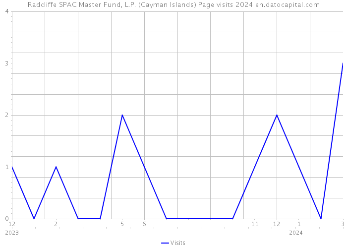 Radcliffe SPAC Master Fund, L.P. (Cayman Islands) Page visits 2024 