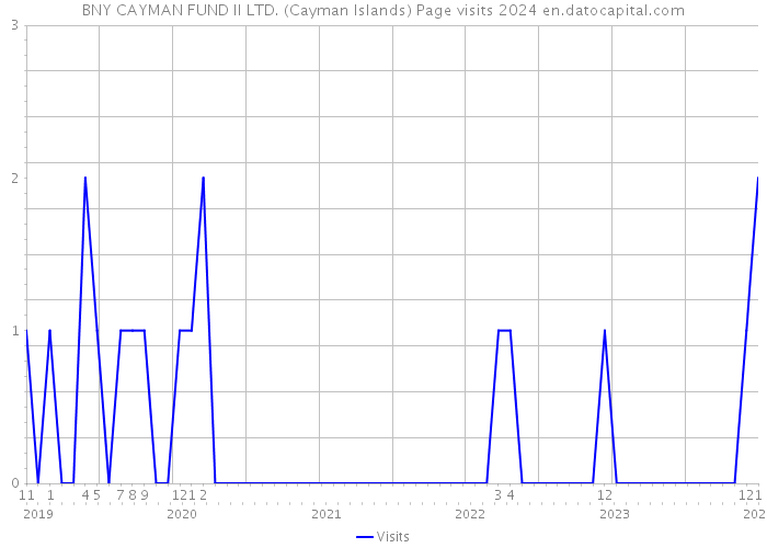 BNY CAYMAN FUND II LTD. (Cayman Islands) Page visits 2024 