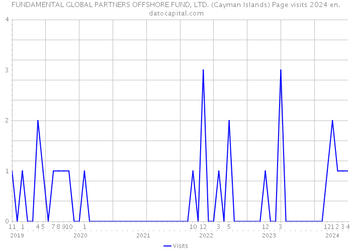 FUNDAMENTAL GLOBAL PARTNERS OFFSHORE FUND, LTD. (Cayman Islands) Page visits 2024 