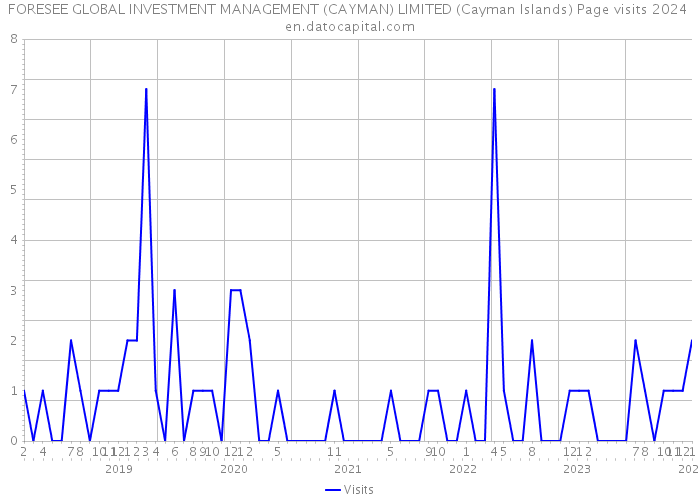FORESEE GLOBAL INVESTMENT MANAGEMENT (CAYMAN) LIMITED (Cayman Islands) Page visits 2024 