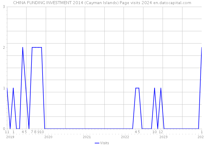 CHINA FUNDING INVESTMENT 2014 (Cayman Islands) Page visits 2024 