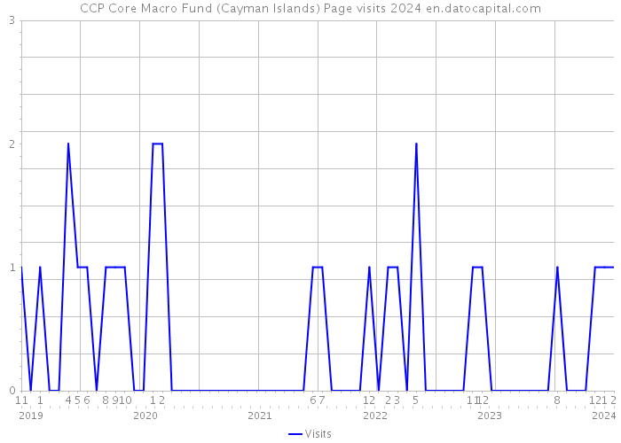 CCP Core Macro Fund (Cayman Islands) Page visits 2024 