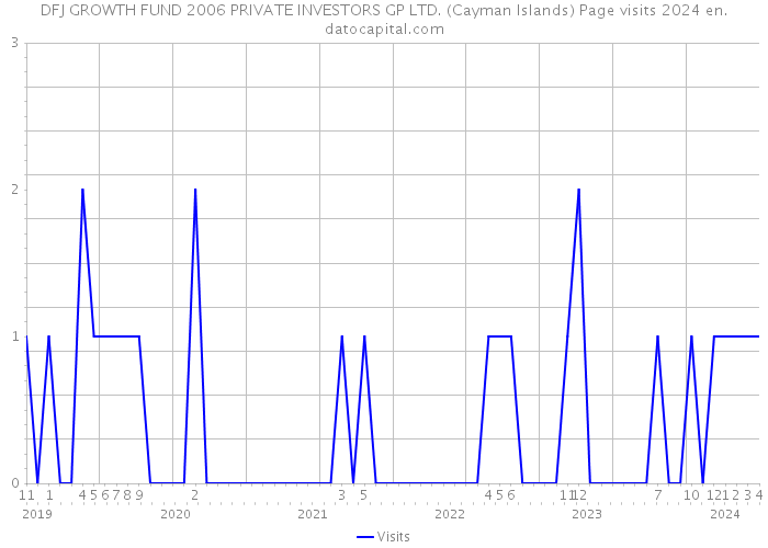 DFJ GROWTH FUND 2006 PRIVATE INVESTORS GP LTD. (Cayman Islands) Page visits 2024 