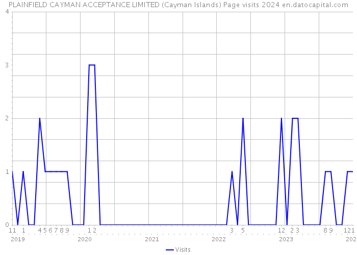 PLAINFIELD CAYMAN ACCEPTANCE LIMITED (Cayman Islands) Page visits 2024 