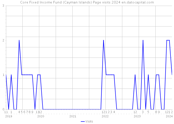 Core Fixed Income Fund (Cayman Islands) Page visits 2024 