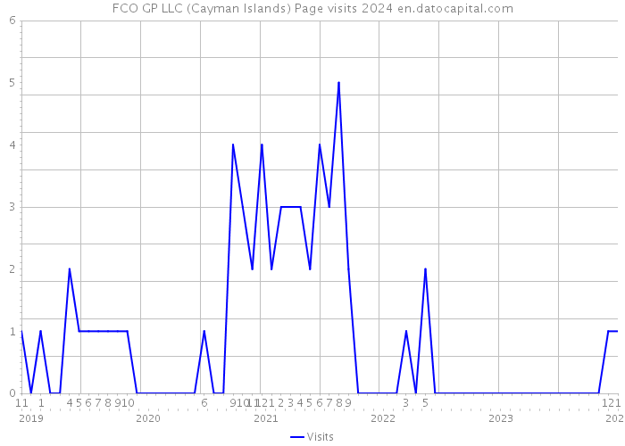 FCO GP LLC (Cayman Islands) Page visits 2024 