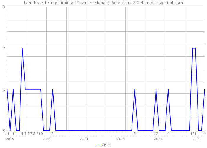 Longboard Fund Limited (Cayman Islands) Page visits 2024 
