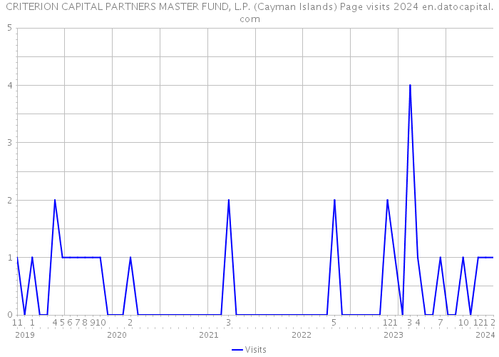 CRITERION CAPITAL PARTNERS MASTER FUND, L.P. (Cayman Islands) Page visits 2024 