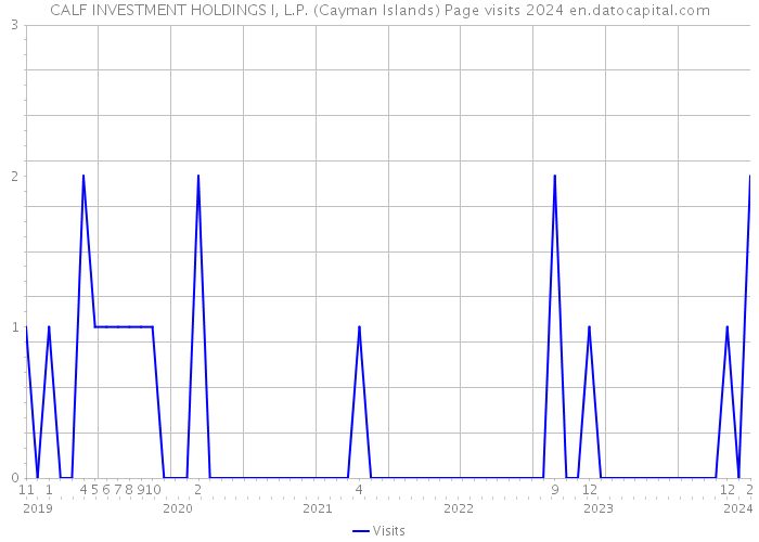 CALF INVESTMENT HOLDINGS I, L.P. (Cayman Islands) Page visits 2024 