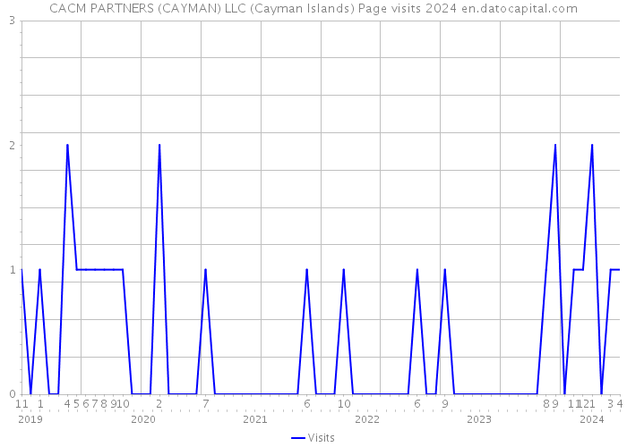 CACM PARTNERS (CAYMAN) LLC (Cayman Islands) Page visits 2024 
