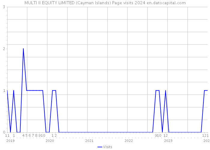 MULTI II EQUITY LIMITED (Cayman Islands) Page visits 2024 