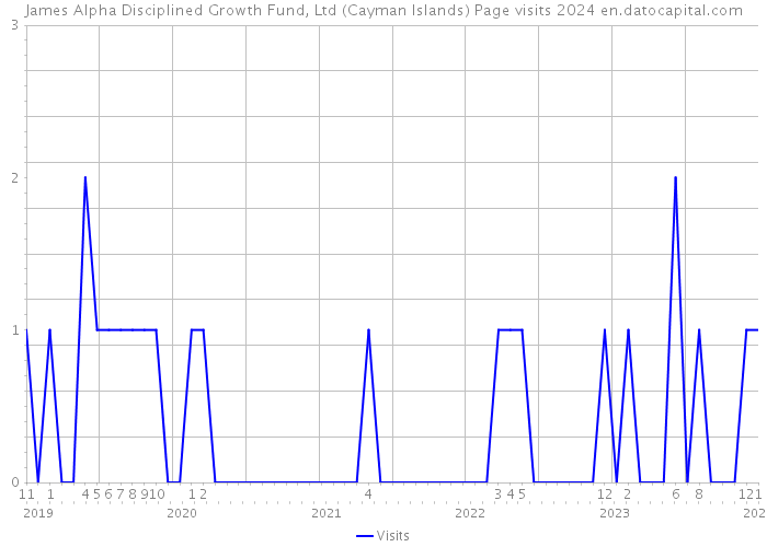 James Alpha Disciplined Growth Fund, Ltd (Cayman Islands) Page visits 2024 