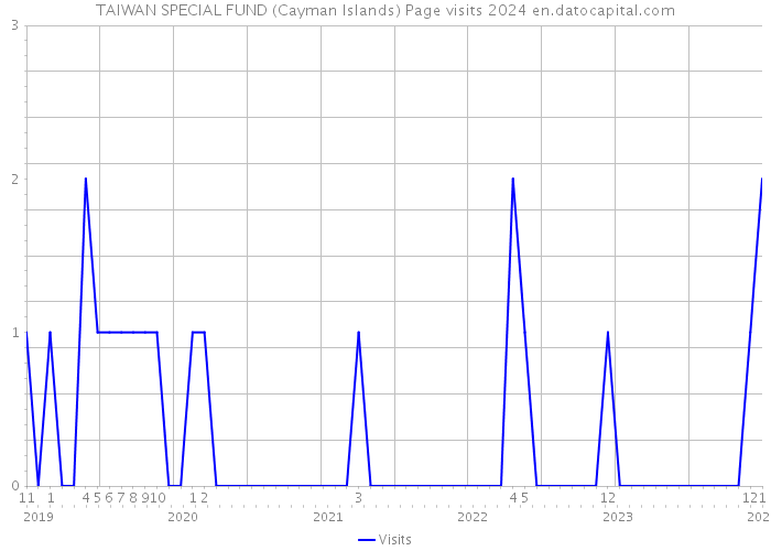 TAIWAN SPECIAL FUND (Cayman Islands) Page visits 2024 