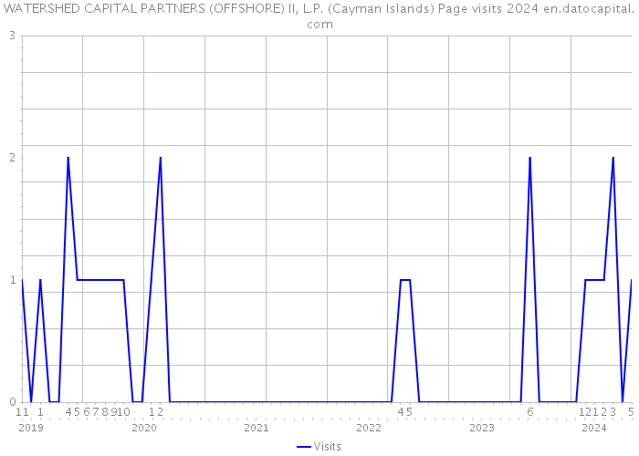 WATERSHED CAPITAL PARTNERS (OFFSHORE) II, L.P. (Cayman Islands) Page visits 2024 